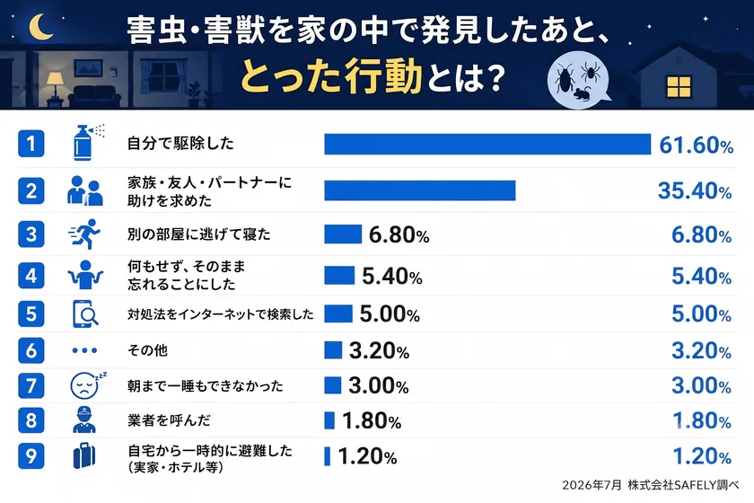 害虫・害獣を家の中で発見したあとにとった行動