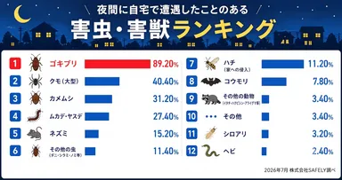 夜間の自宅で遭遇した害虫・害獣ランキング