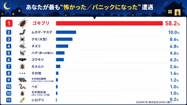最も「怖かった・パニックになった」害虫・害獣ランキング