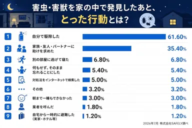 害虫・害獣を家の中で発見したあとにとった行動