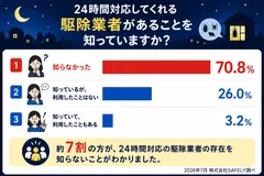 24時間対応してくれる駆除業者の認知度