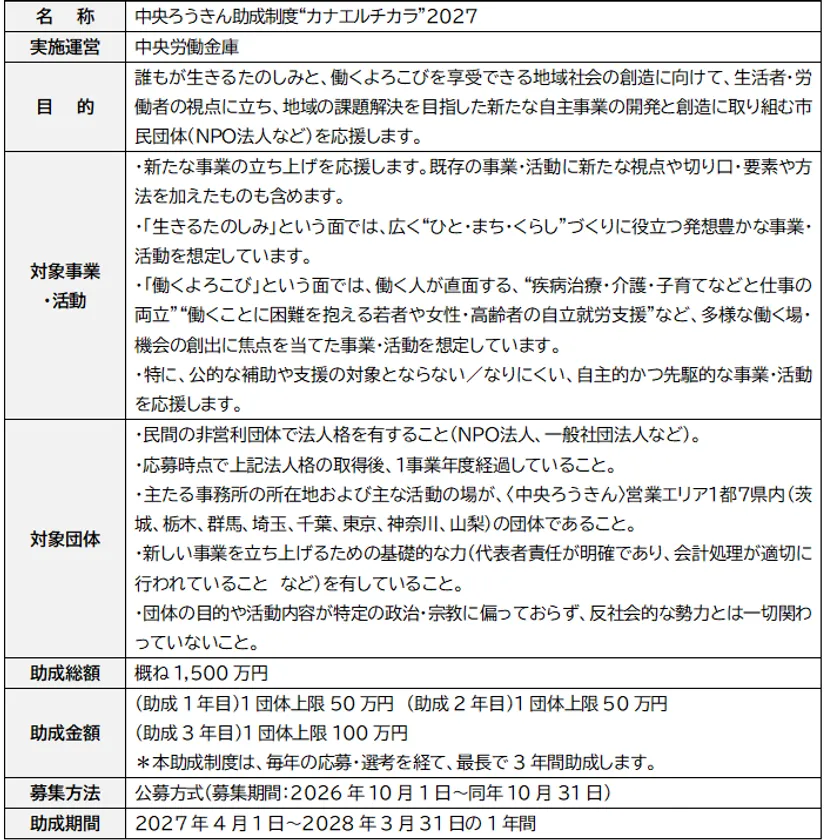 中央ろうきん助成制度“カナエルチカラ”2027制度概要