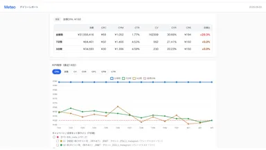 広告成果を日々集計し、目標CPAとの差を可視化