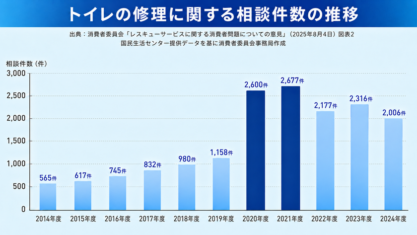 水回りの高額請求トラブルに、利用者の口コミ7,793件を蓄積