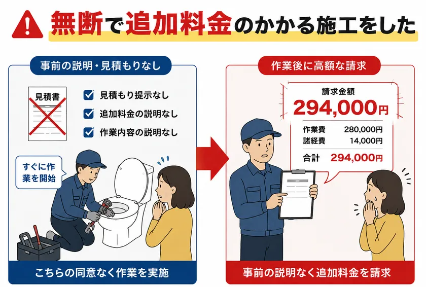 安値表示→高額請求の対比イラスト ※本画像は生成AIを活用して作成したイメージです。