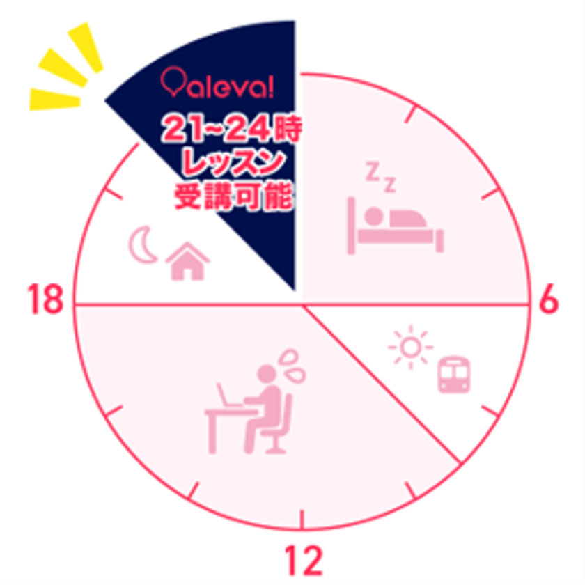 【月4,950円】オンライン英会話アレバ、
夜21時～24時時限定の英会話を提供開始！
独自の運営体制で「夜の予約取れない問題」を解決