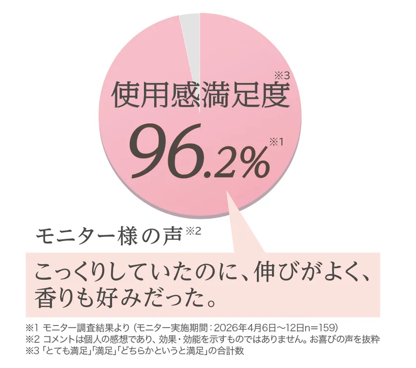 『モイスチャーエッセンスリッチジェル』モニター調査結果より(モニター実施期間:2026年4月6日~12日 n=159)