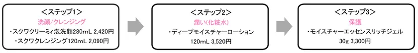 乾燥ケアライン『Moist Plus(モイスト プラス)』ラインナップ
