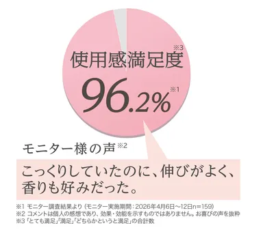 『モイスチャーエッセンスリッチジェル』モニター調査結果より(モニター実施期間：2026年4月6日～12日 n=159)
