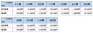 高速道路料金割引　料金表