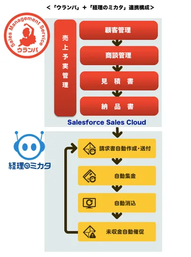 「ウランバ！」＋「経理のミカタ」連携構成