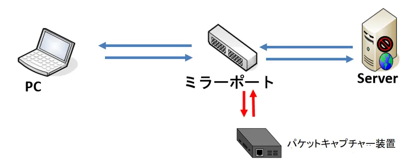 ミラーポート