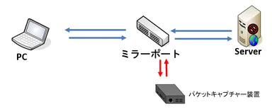 ミラーポート
