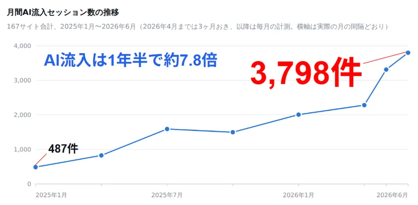 AI経由の流入が1年半で約7.8倍