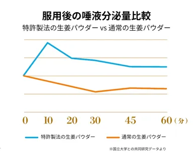 服用後の唾液分泌量比較