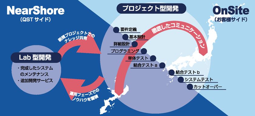 沖縄発、地域人材活用の成長モデルを全国へ　
首都圏のIT開発を受託する『ニアショア』地域開発拠点を北海道に新設