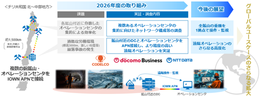NTTドコモビジネス、チリ国営銅公社(CODELCO)とIOWN(R) APNを活用した銅鉱山遠隔オペレーション高度化に向けた調査・実証を開始