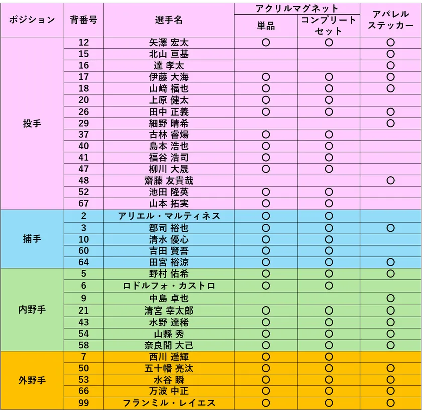 商品別選手リスト