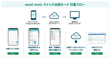 moni-meter「クイック点検モード」作業フロー