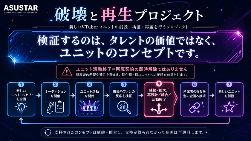 「破壊と再生プロジェクト」全体図