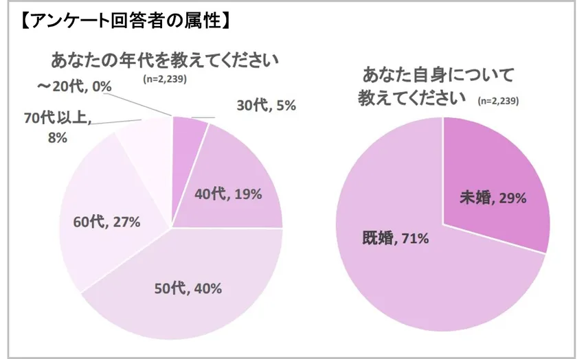 アンケート回答者の属性