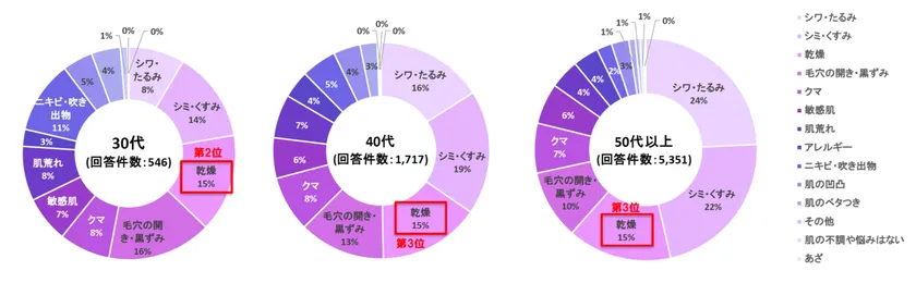 最近1年以内に感じたお肌の「不調」「お悩み」 30代 40代 50代以上 円グラフ