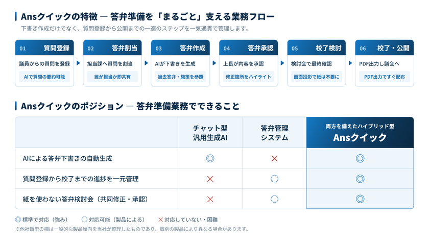 答弁生成支援サービス「Ansクイック」導入自治体で確かな効果
普及拡大に向け2027年度より価格を最大60%引き下げ、
「無料トライアル」も提供開始(最長1年間)