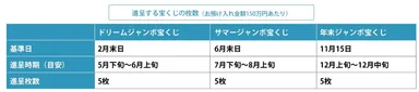 宝くじ付き定期預金「トリプルチャンス」