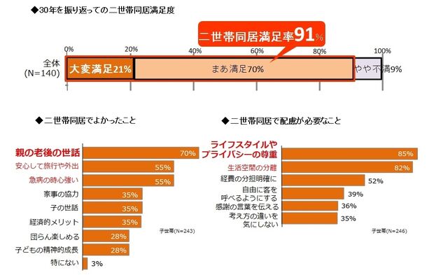 二世帯同居満足度、よかったこと・配慮が必要なこと