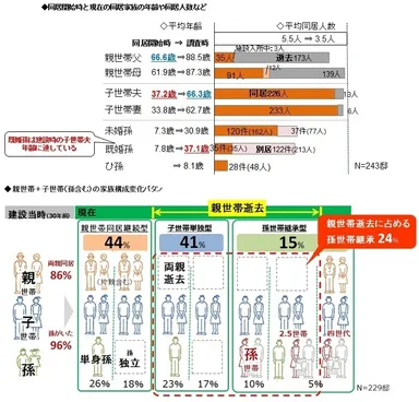 30年で生じた家族構成の変化