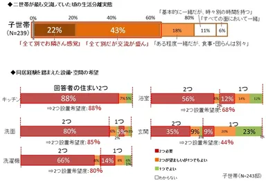 生活分離実態、同居経験を踏まえての希望