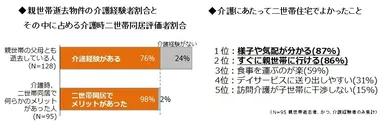介護経験者が考える二世帯住宅のメリット