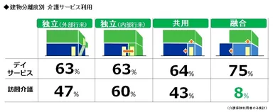 建物分離度別 介護サービス利用