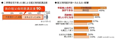孫による祖父母同居満足度