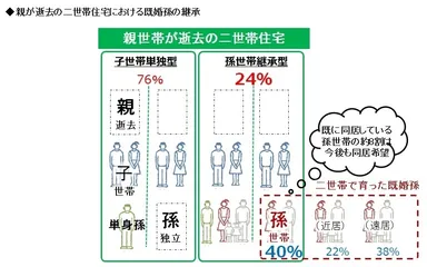 親が逝去後の既婚孫世帯の継承の実態