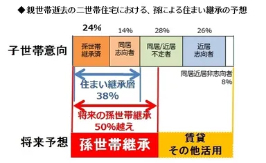 将来的な孫による住まい継承は5割に