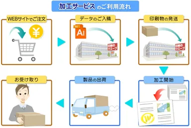「加工サービス」のご利用の流れ
