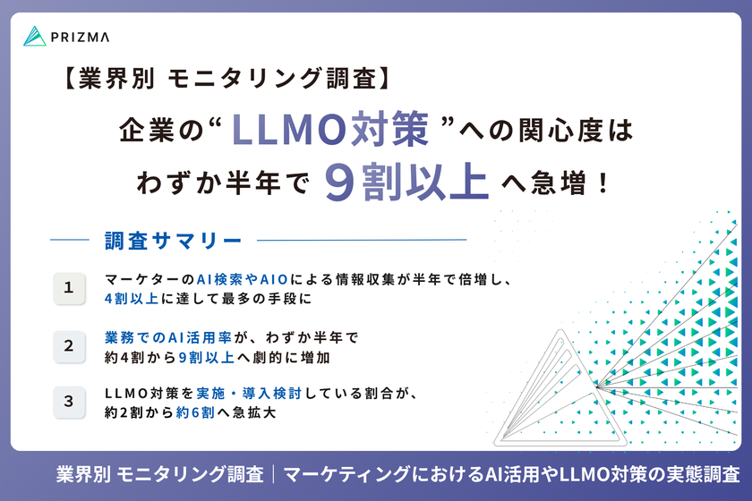 【マーケターのAI活用調査2026】
わずか半年で「AIの実務活用|約4割→9割以上」
「LLMO対策の実施・外部導入検討|
約2割→約6割」と劇的に伸長!