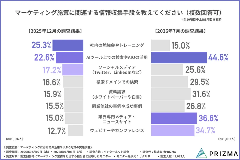 マーケティング施策の情報収集手段