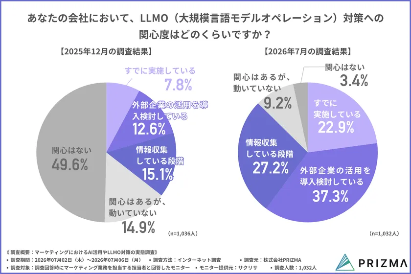 LLMO対策の関心度