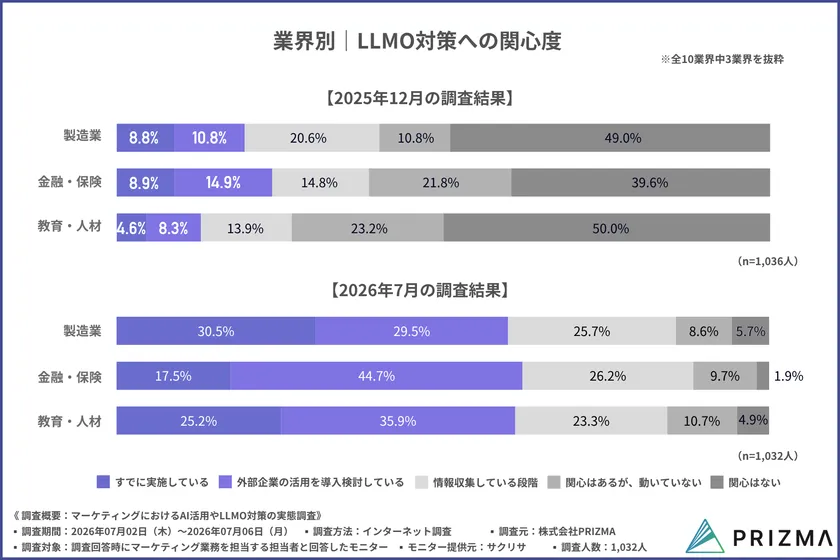 業種別　LLMO対策への関心度