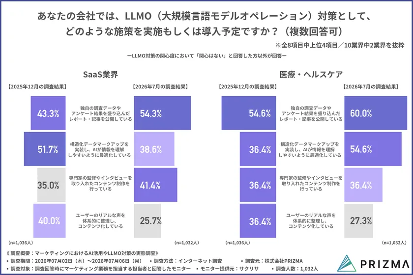 SaaS／医療・ヘルスケア業界のLLMO対策
