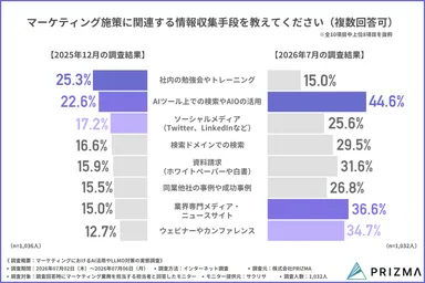 マーケティング施策の情報収集手段