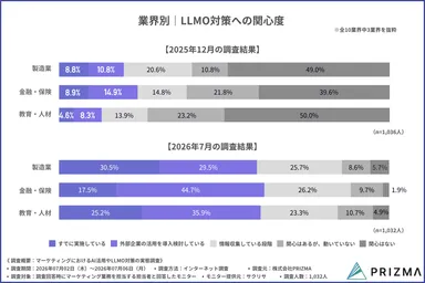 業種別　LLMO対策への関心度