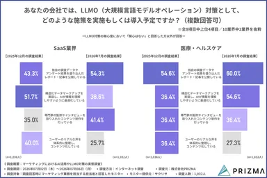 SaaS／医療・ヘルスケア業界のLLMO対策