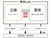 「農家Cafe」概念図