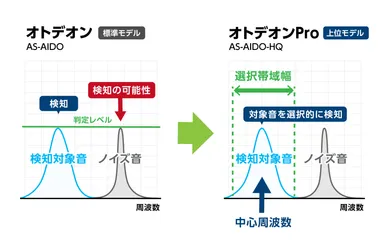 オトデオンPro AS-AIDO-HQ モデル比較