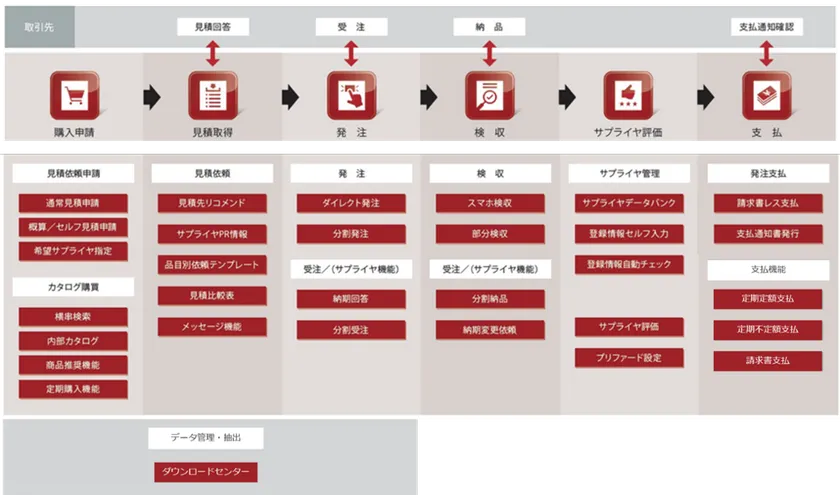 ジーニー2.0 ProcureSuite機能概要図