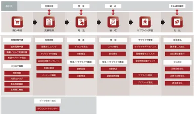 ジーニー2.0 ProcureSuite機能概要図