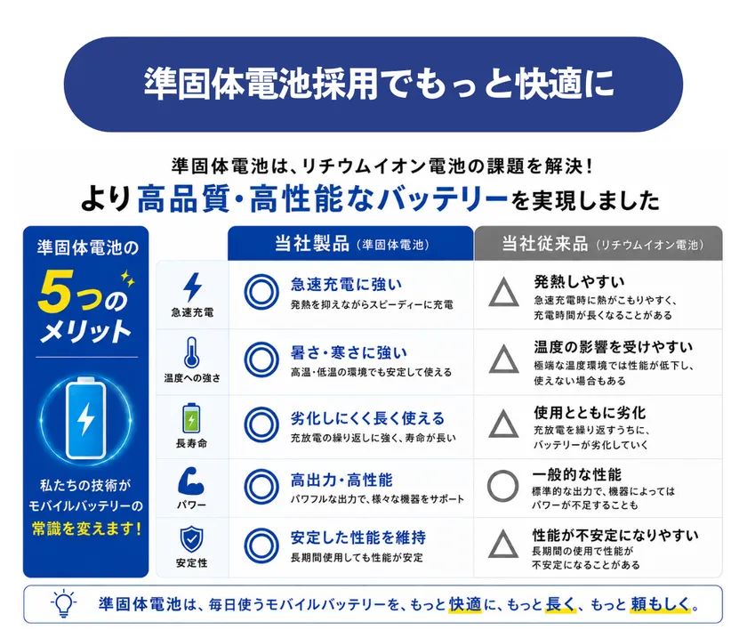 準固体電池のメリット